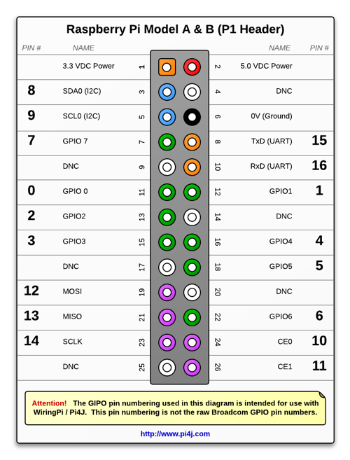 The Pi4J Project – Pin Numbering - Raspberry Pi Model B