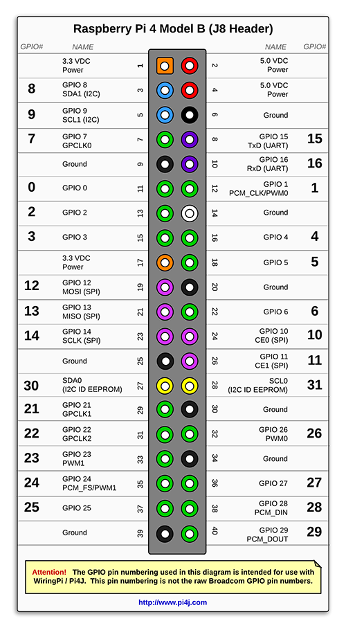 The Pi4j Project Pin Numbering Raspberry Pi 4b 